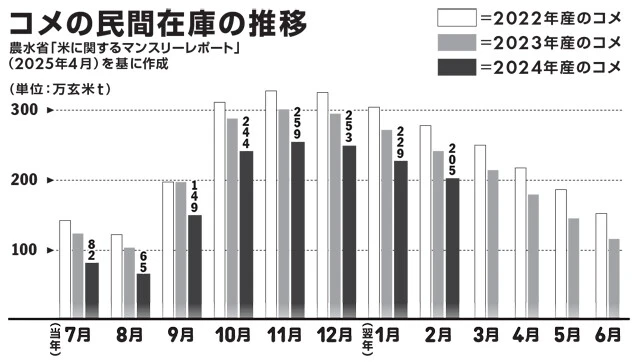 2024年産のコメの今年2月末時点の出荷および販売段階における民間在庫は、前年同月と比べて39万t少ない205万t。2024年7月から2025年2月までのコメの民間在庫は前年より40万t前後少ない量で推移しており、今は近年でもとりわけコメが少ないことがわかる