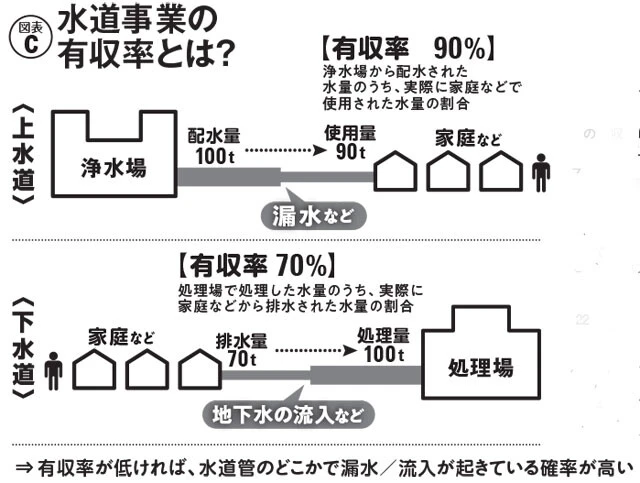 宇都宮市の公共下水道の有収率は64.18％（21年度）。実際に、今年2月に市道の地下を配する下水管に直径80㎝程度の穴が2ヵ所開いていたことが同市の調査でわかっている。ちなみに陥没事故の起きた八潮市の公共下水道の有収率は83.10％（22年度）。80%超えでも安心はできなそうだ。下水道事業の有収率については、多くの地方自治体がホームページの「経営比較分析表」などで公開している