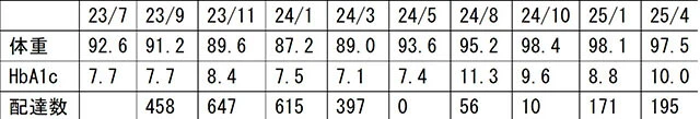 直近2年間の体重とHbA1cの数値、配達数の変遷