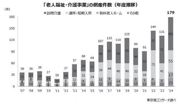 介護事業者の倒産件数推移　介護事業者の倒産件数は増加傾向で、昨年度は過去最多の179件に達した。出典：東京商工リサーチ「2024年度『介護事業者』倒産 最多の179件 前年度から3割増、報酬改定の『訪問介護』が半数」（https://www.tsr-net.co.jp/data/detail/1201279_1527.html）