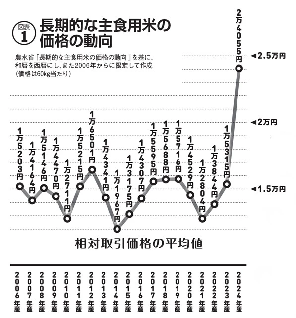 2021年以降、絶壁のように値上がりしている(相対取引価格は当該年産の出回りから翌年10月までの通年平均価格で、運賃、包装代、消費税相当額が含まれる)