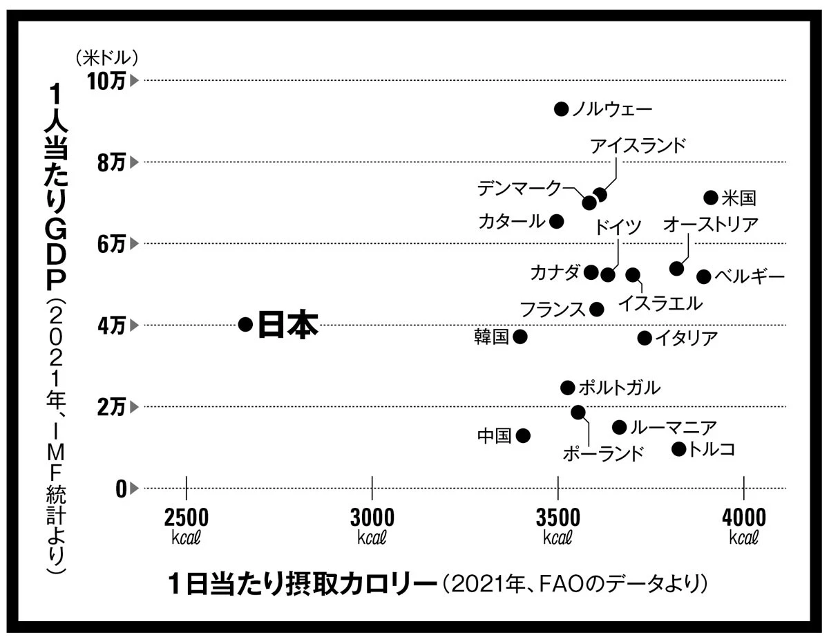 国民の1日当たり摂取カロリーと1人当たりGDPをマッピングした図。FAO(国連食糧農業機関)によれば、日本の摂取カロリーはブルキナファソやニカラグアとほぼ同じ