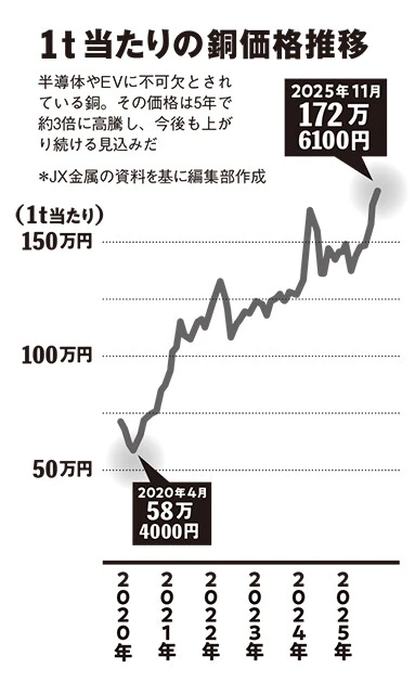 1t当たりの銅価格推移