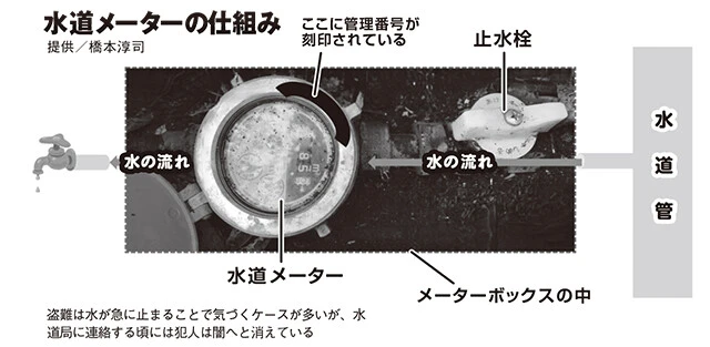 水道メーターの仕組み
