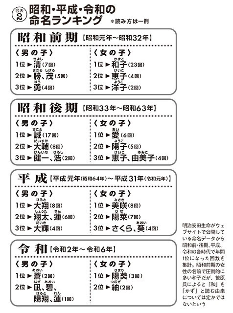 明治安田生命がウェブサイトで公開している命名データから昭和前・後期、平成、令和の各時代で年間1位になった回数を集計。昭和前期の女性の名前で圧倒的に多い和子だが、笹原氏によると「和」を「かず」と読む由来については定かではないという