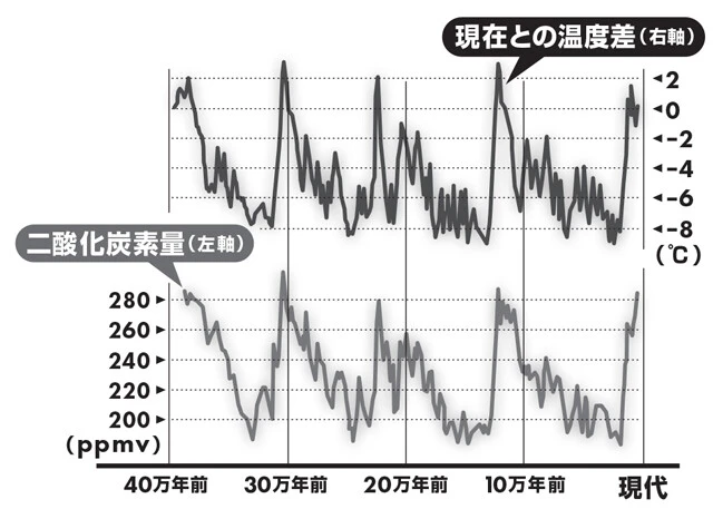 過去40万年の地球の気温と二酸化炭素量 氷床コアから解析された古環境のデータ。気温と二酸化炭素量が10万年周期で上昇と降下を繰り返している(出典/Petit and others、1999)