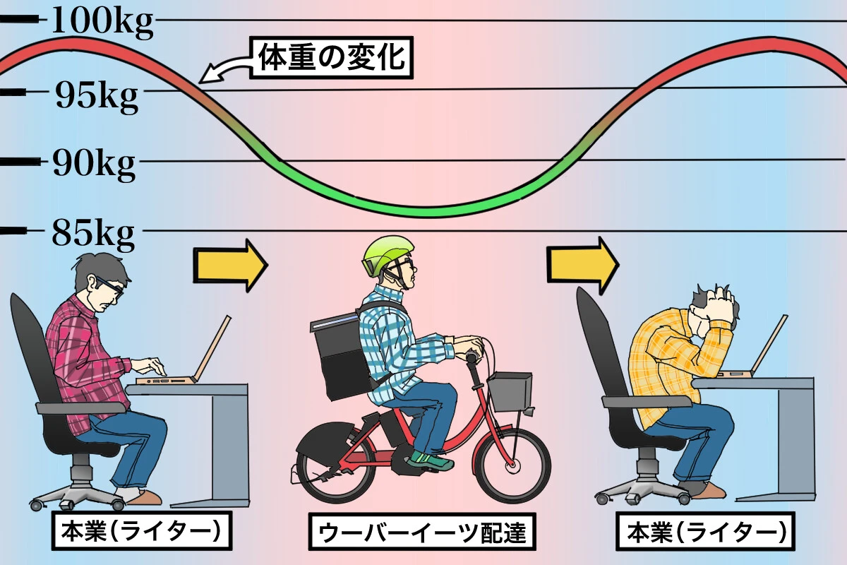 ウーバーイーツ配達で体に変化はあったのか？　直近2年間の配達数と体重、血液検査の数値を大公開！【チャリンコ爆走配達日誌】