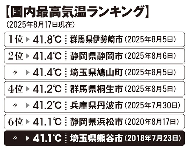 国内最高気温ランキング