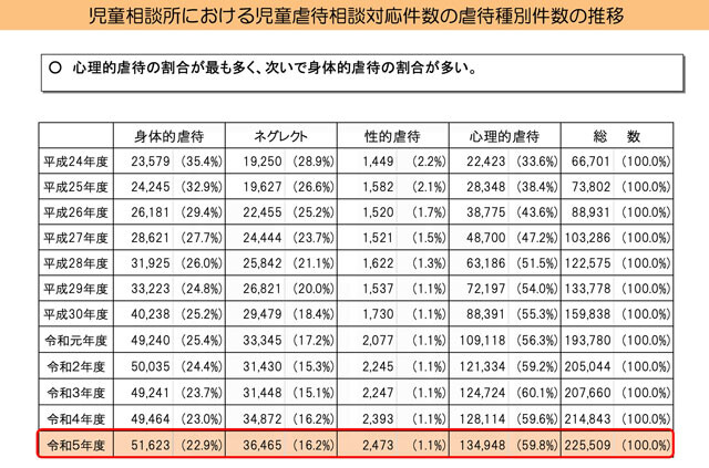 児童虐待相談の対応件数のうち、半数以上を占める心理的虐待の発見や認知は、第三者には困難だ