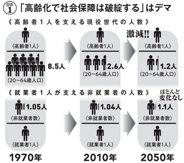 上は20～64歳人口を65歳以上人口で割った数字で、下は非就業者数を就業者数で割った数字。『ちょっと気になる社会保障 V4』4ページ図表を基に編集部作成