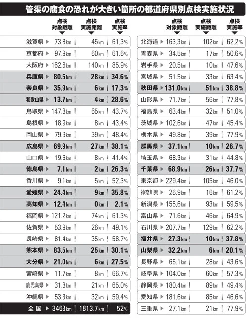 ※数値は四捨五入のためずれていることがあります ※色付きは点検実施率が40%以下の県(国土交通省「令和5年度下水道管路メンテナンス年報」より)