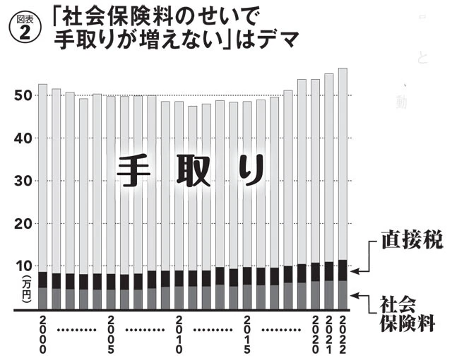 2000年から22年までの給料の内訳の推移。確かに社会保険料は増えているが、問題の本質は給料が増えていないこと。データの出所は総務省家計調査で、FP・高橋義憲氏作成の図表を基に編集部作成