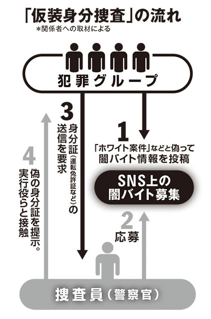 「仮装身分捜査」の流れ