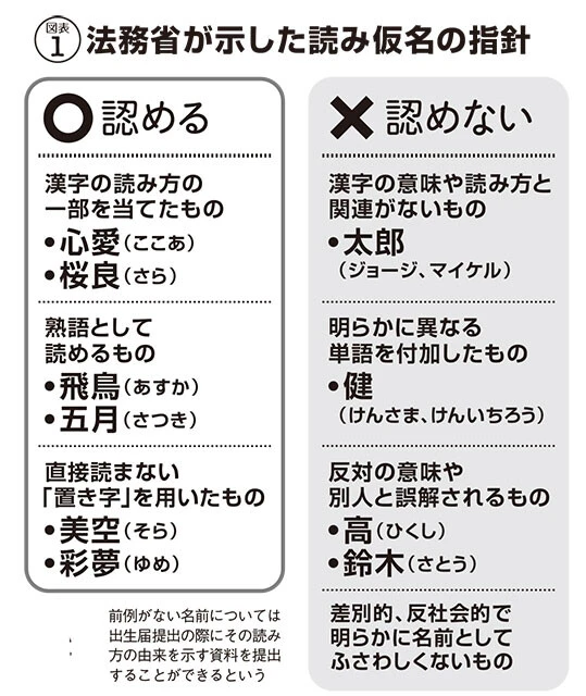 前例がない名前については出生届提出の際にその読み方の由来を示す資料を提出することができるという