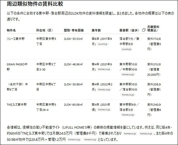 ChatGPTのディープリサーチ機能で周辺物件の賃料を調べさせた結果。内容もほぼ誤りなし。こいつ、デキる......