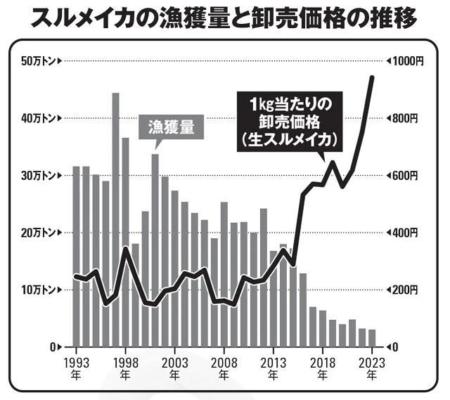 2016年から一気に漁獲量が減っている。それと反比例するように価格は高騰している(水産庁のデータより作成)