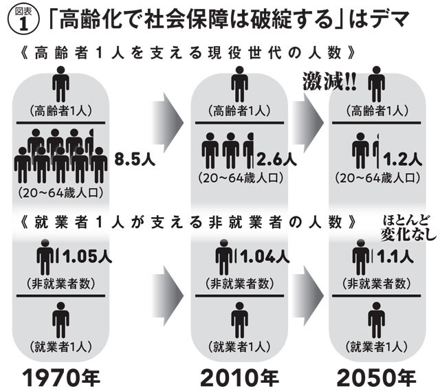 上は20～64歳人口を65歳以上人口で割った数字で、下は非就業者数を就業者数で割った数字。『ちょっと気になる社会保障 V4』4ページ図表を基に編集部作成
