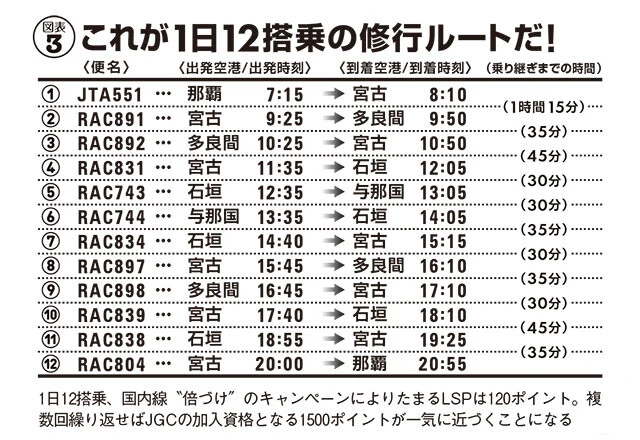 これが1日12搭乗の修行ルートだ！