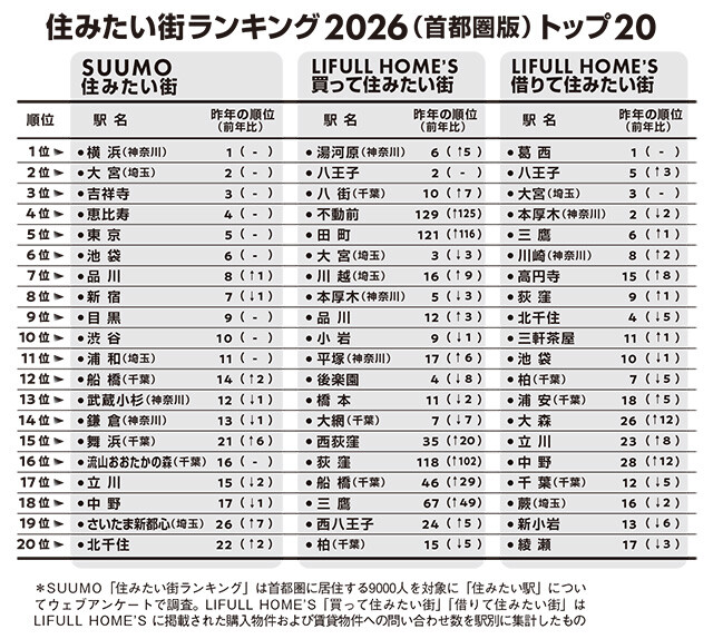 住みたい街ランキング2026（首都圏版）トップ20