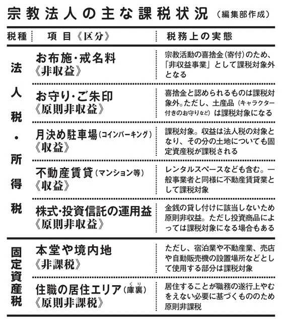 法人税法上、本来の宗教活動は「非収益事業」として課税対象外となる一方、それ以外の多くの業種（34業種）は「収益事業」として法人税が課される。固定資産税は「非課税扱い」が原則だが、収益事業に供する部分は実態に応じて課税対象となる。なお、住職や家族（寺従者）が受け取る報酬（給与）は、一般人と同じく所得税、住民税、社会保険料を負担する
