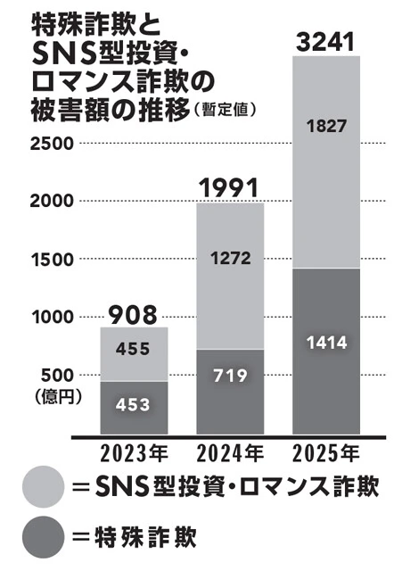 特殊詐欺とは、「振り込め詐欺」や「オレオレ詐欺」など、被害者に対面せずに金銭をだまし取る方法。SNS型投資・ロマンス詐欺は、SNSなどを通じ、架空の投資話を持ちかけたり恋愛感情を抱かせたりして金銭をだまし取る方法で、2023年に新たにできた詐欺区分。警察庁公開のデータから作成