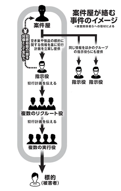 案件屋は空き巣や強盗のための計画を複数の指示役に売り込み、成功したグループから報酬を受け取っているとみられる。一般的なトクリュウの事件での首謀者の役割を、案件屋が代わりに担っている形だ