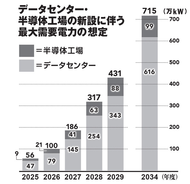 新たな施設の建設で電力が大量に消費されていくことが予想される。最大需要電力とは、一定の時間帯に消費した電力の平均値のうち、その期間で最も高い値のことを指す（電力広域的運営推進機関発行の資料を参照）