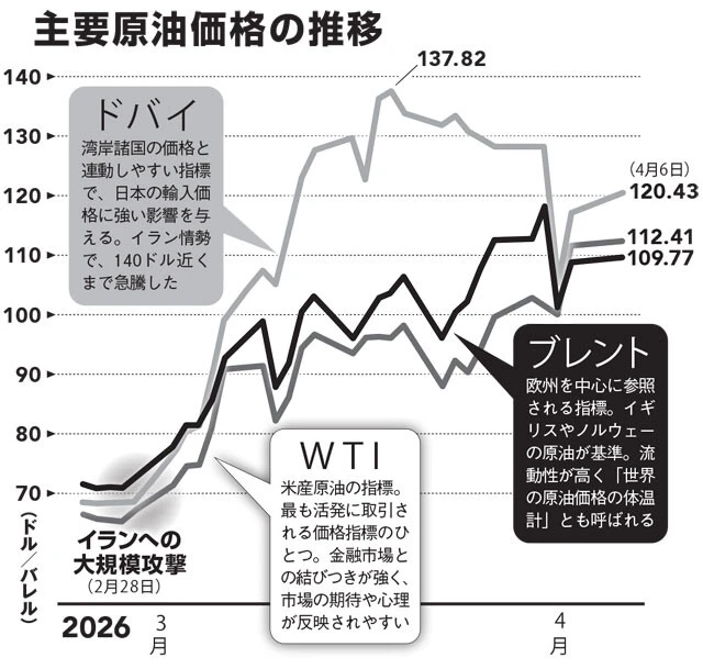 『インベスティングドットコム』を基に編集部作成。WTI・ブレントは先物（5月限）、ドバイはスワップ先物を使用