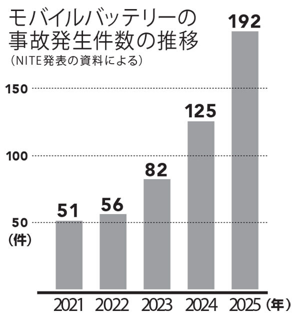 電気製品などの品質や安全性を管理するNITEに通知された、モバイルバッテリーに関連する事故の件数。発火や破裂などが含まれており月別の統計では夏に多くなっている