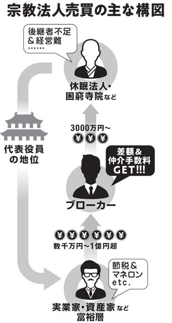 宗教法人の新規設立には数年単位の活動実績が必要なため、既存の法人格を買うほうが早い。高値で転売されるのはそのためだ