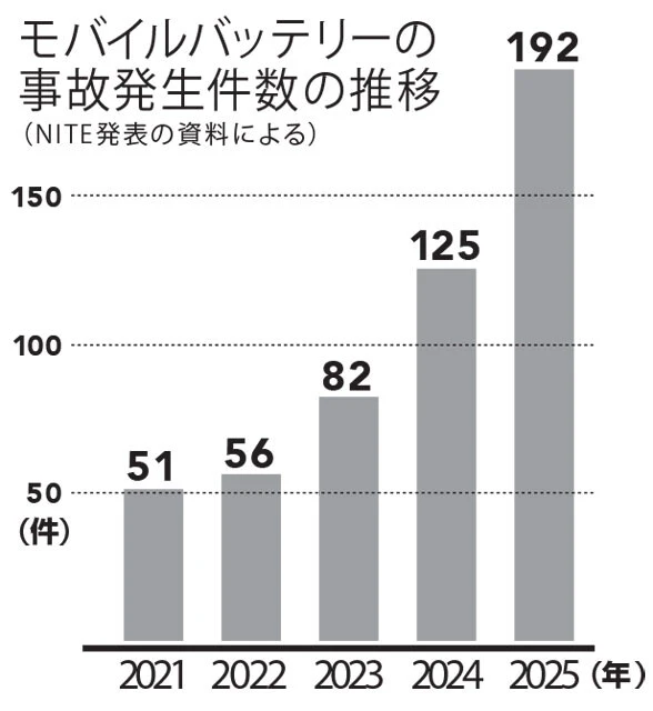 電気製品などの品質や安全性を管理するNITEに通知された、モバイルバッテリーに関連する事故の件数。発火や破裂などが含まれており月別の統計では夏に多くなっている