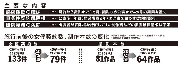 「AV新法」は、施行から4年経ち目的を果たしているのか？