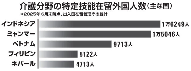 2019年の制度開始以降、特定技能「介護」で就労する外国人の数は年々増加し、2020年末時点で約1000人だったのが、2025年6月時点で約5.5万人にまで達している
