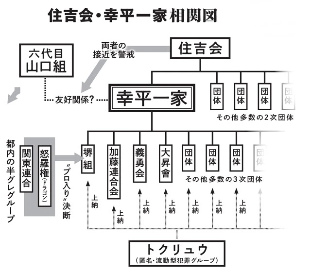 伝統的博徒の看板の下に関東連合の残党などが合流することで、まさに現代犯罪の総合商社と化した幸平一家