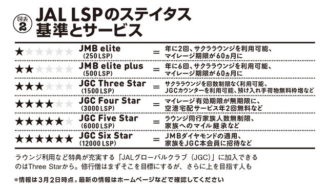 JAL LSPのステイタス基準とサービス