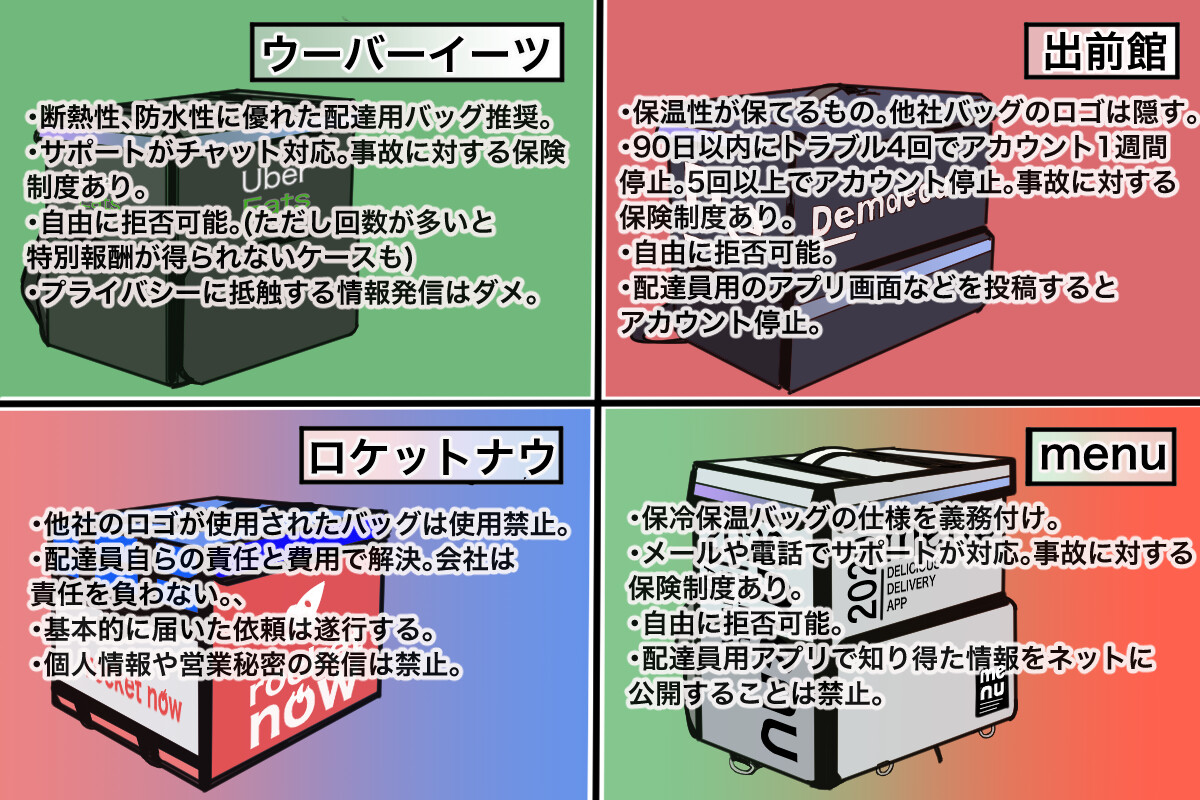 フードデリバリー各社の配達員規約を比較。けっこう違いがあるようで......