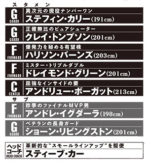  ゴールデンステイト・ウォリアーズ（２０１５－２０１６）