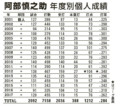 年度別個人成績