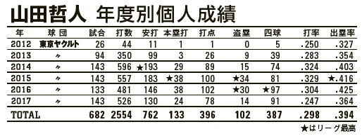 年度別個人成績