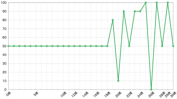 中田に書いてもらったものを元に作成した「ライフグラフ」。縦軸は気分(上に行くほど調子がいい)、横軸は年齢