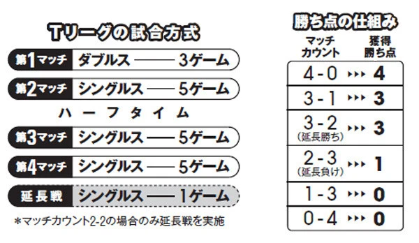 日本初の卓球リーグが開幕！「Ｔリーグ」への期待と今後の課題