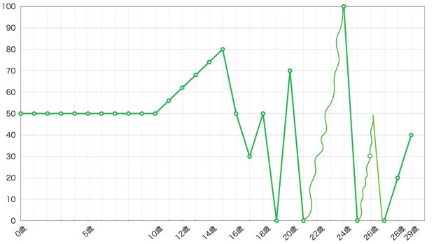 狩野に書いてもらったものを元に作成した「ライフグラフ」。縦軸は気分（上に行くほど調子がいい）、横軸は年齢