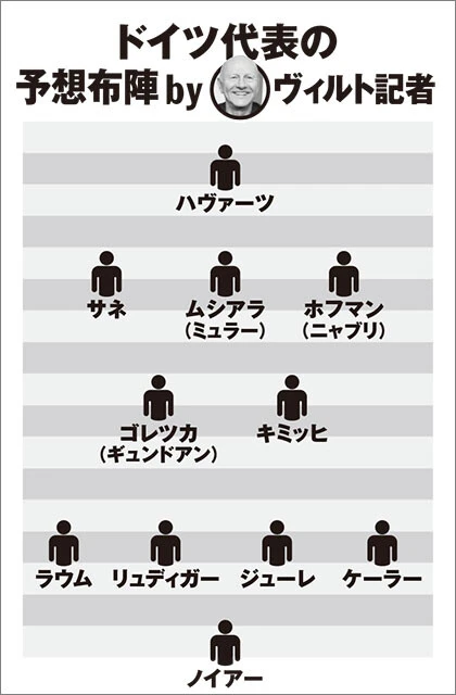 ドイツ代表の予想布陣byヴィルト記者