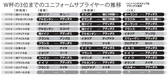 "W杯のジンクス"「カタール大会は"アディダス勢"が優勝説」を大検証！！