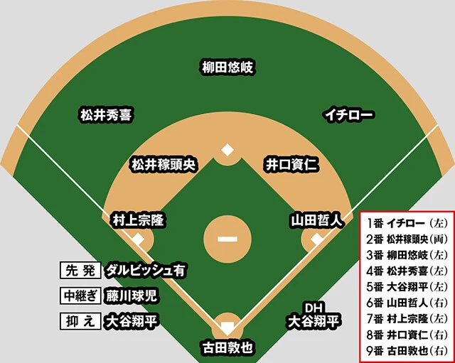 五十嵐・山本のふたりが考えた、２０００年以降の選手で組むベストナイン！