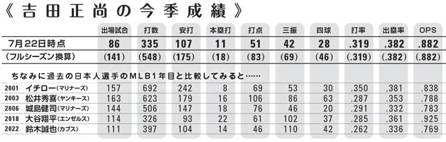 強打者の指標であるOPS（出塁率＋長打率）は現時点でイチローのMLB1年目を上回る。なお吉田が打率トップに立った、レッドソックスのシーズン99試合目終了時点での成績をフルシーズン＝162試合に換算したのが2列目の数字