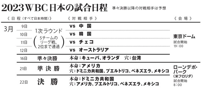 日本での戦いで特に重要なのが1次ラウンド第2戦の韓国戦、第4戦のオーストラリア戦、そしてもちろん一発勝負の準々決勝。ここを勝ち抜けば、渡米後の2試合は攻守とも持てる戦力をつぎ込む総力戦になるはずだ