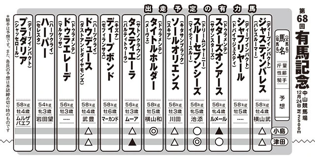 有馬記念　出走予定の有力馬