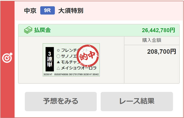 昨年12月10日の中京競馬第9レース「大須特別」で「AIゆま」が3連単を的中させ、2644万円の払い戻しを得た