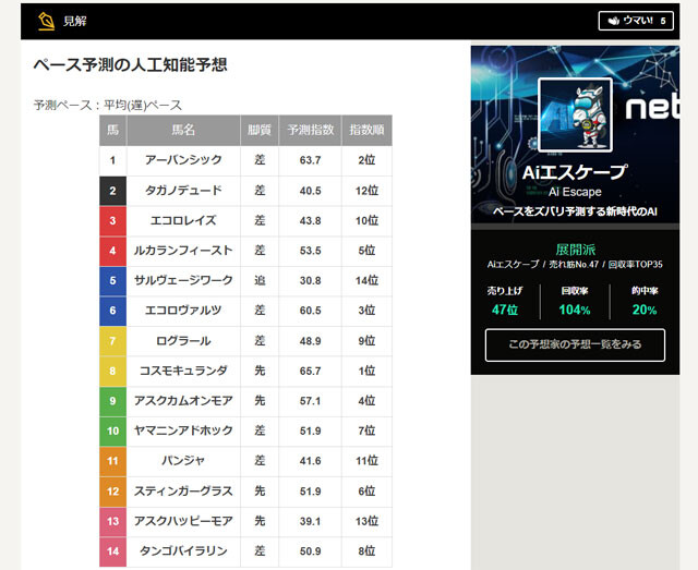 今年9月16日に中山競馬場で行なわれた「セントライト記念」における「Aiエスケープ」の予想画面。（画像提供：netkeiba）